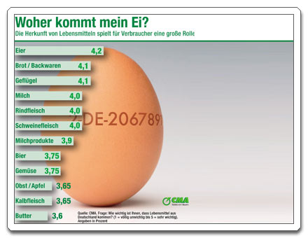 Woher kommt meine Frühstücksei